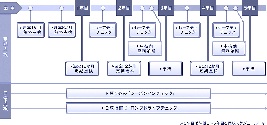 点検・車検スケジュール<乗用車の場合>